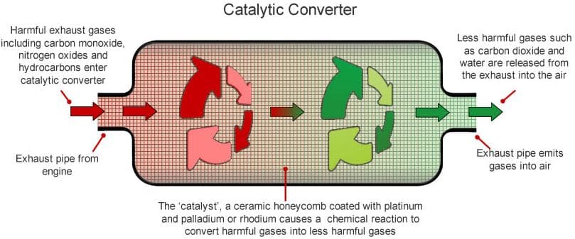 How do Catalytic Converters Work
